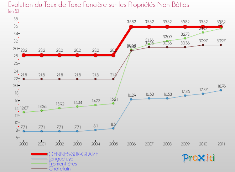 Evolution du taux de la taxe foncière sur les immeubles et terrains non batis pour GENNES-SUR-GLAIZE et les communes proches Comparaison des taux de la taxe foncière sur les immeubles et terrains non batis pour GENNES-SUR-GLAIZE et les communes voisines