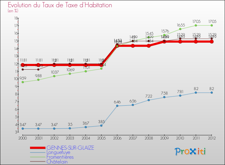 Evolution du taux de la taxe d'habitation pour GENNES-SUR-GLAIZE et les communes proches Comparaison des taux de la taxe d'habitation pour GENNES-SUR-GLAIZE et les communes voisines