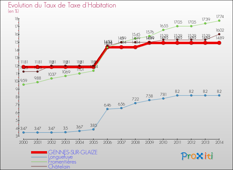 Evolution du taux de la taxe d'habitation pour GENNES-SUR-GLAIZE et les communes proches de 2000 à 2014 Comparaison des taux de la taxe d'habitation pour GENNES-SUR-GLAIZE et les communes voisines de 2000 à 2014