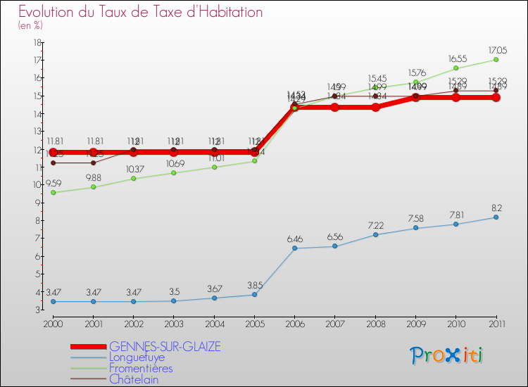 Evolution du taux de la taxe d'habitation pour GENNES-SUR-GLAIZE et les communes proches Comparaison des taux de la taxe d'habitation pour GENNES-SUR-GLAIZE et les communes voisines