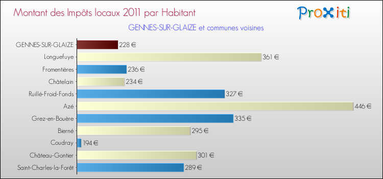 Montant des impôts locaux par Habitant pour GENNES-SUR-GLAIZE et les communes proches Comparaison des impôts locaux par habitant pour GENNES-SUR-GLAIZE et les communes voisines