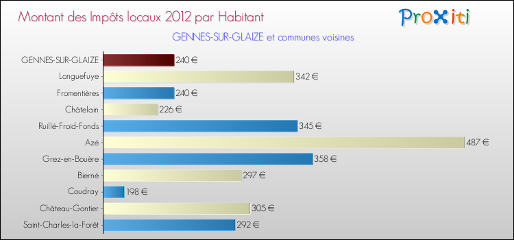 Montant des impôts locaux par Habitant pour GENNES-SUR-GLAIZE et les communes proches Comparaison des impôts locaux par habitant pour GENNES-SUR-GLAIZE et les communes voisines