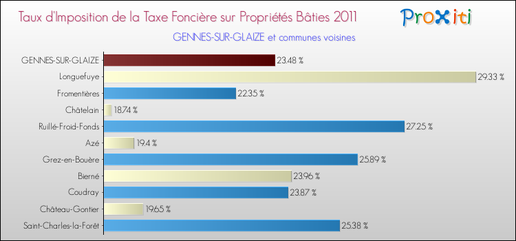 Taux d'imposition de la taxe foncière sur le bati 2011 pour GENNES-SUR-GLAIZE et les communes proches Comparaison des taux d'imposition de la taxe foncière sur le bati 2011 pour GENNES-SUR-GLAIZE et les communes voisines