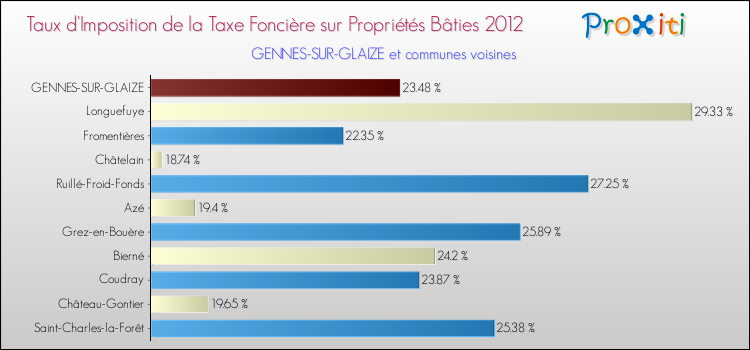 Taux d'imposition de la taxe foncière sur le bati 2012 pour GENNES-SUR-GLAIZE et les communes proches Comparaison des taux d'imposition de la taxe foncière sur le bati 2012 pour GENNES-SUR-GLAIZE et les communes voisines