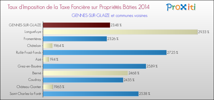 Taux d'imposition de la taxe foncière sur le bati 2014 pour GENNES-SUR-GLAIZE et les communes proches Comparaison des taux d'imposition de la taxe foncière sur le bati 2014 pour GENNES-SUR-GLAIZE et les communes voisines
