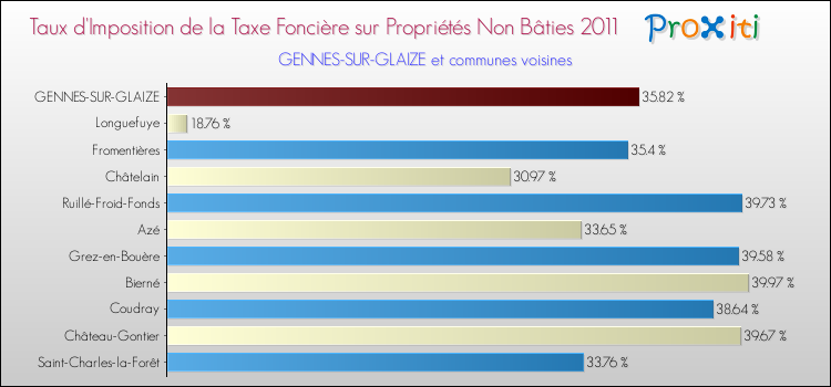 Taux d'imposition de la taxe foncière sur les immeubles et terrains non batis 2011 pour GENNES-SUR-GLAIZE et les communes proches Comparaison des taux d'imposition de la taxe foncière sur les immeubles et terrains non batis 2011 pour GENNES-SUR-GLAIZE et les communes voisines