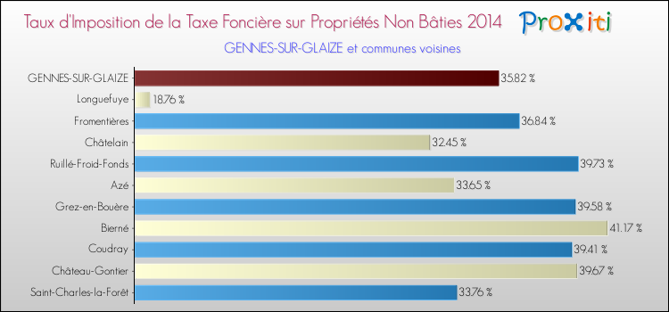 Taux d'imposition de la taxe foncière sur les immeubles et terrains non batis 2014 pour GENNES-SUR-GLAIZE et les communes proches Comparaison des taux d'imposition de la taxe foncière sur les immeubles et terrains non batis 2014 pour GENNES-SUR-GLAIZE et les communes voisines