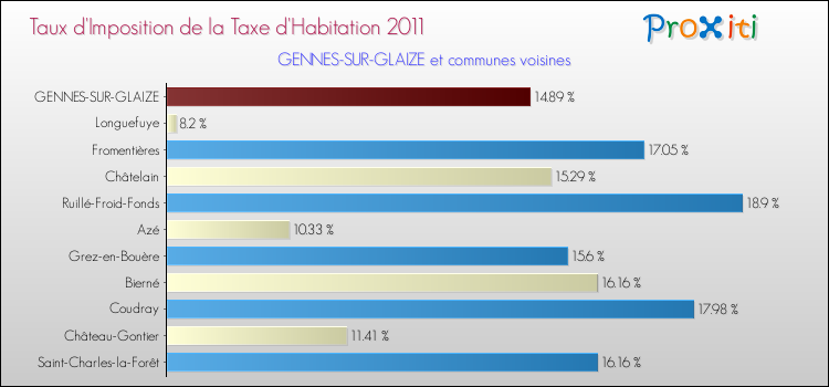 Taux d'imposition de la taxe d'habitation 2011 pour GENNES-SUR-GLAIZE et les communes proches Comparaison des taux d'imposition de la taxe d'habitation 2011 pour GENNES-SUR-GLAIZE et les communes voisines