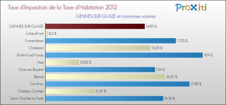 Taux d'imposition de la taxe d'habitation 2012 pour GENNES-SUR-GLAIZE et les communes proches Comparaison des taux d'imposition de la taxe d'habitation 2012 pour GENNES-SUR-GLAIZE et les communes voisines