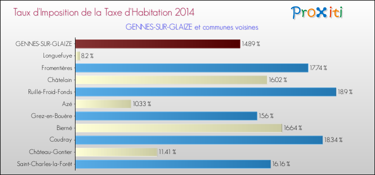 Taux d'imposition de la taxe d'habitation 2014 pour GENNES-SUR-GLAIZE et les communes proches Comparaison des taux d'imposition de la taxe d'habitation 2014 pour GENNES-SUR-GLAIZE et les communes voisines