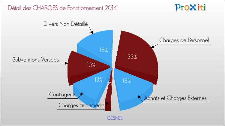 Décomposition des Charges de Fonctionnement 2014 de la commune de GESNES Charges de Fonctionnement 2014 pour la commune de GESNES