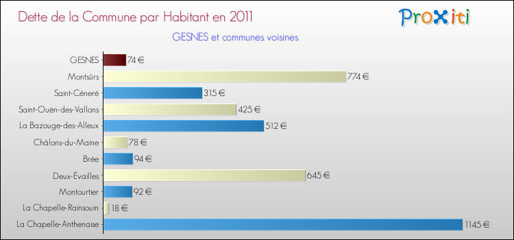 Dette par habitant de la commune en 2011 pour GESNES et les communes proches Comparaison de la dette par habitant de la commune en 2011 pour GESNES et les communes voisines