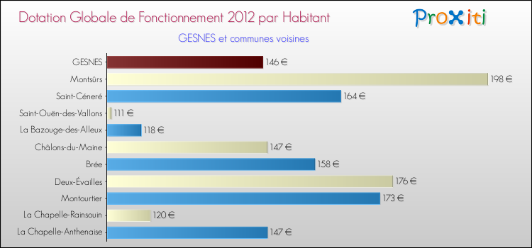 Montant des dotations globales de fonctionnement DGF par Habitant pour GESNES et les communes proches Comparaison des des dotations globales de fonctionnement DGF par habitant pour GESNES et les communes voisines