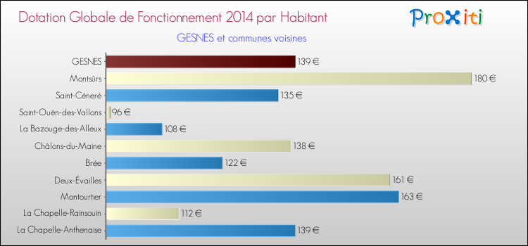 Montant des dotations globales de fonctionnement DGF par Habitant pour GESNES et les communes proches en 2014. Comparaison des des dotations globales de fonctionnement DGF par habitant pour GESNES et les communes voisines en 2014.