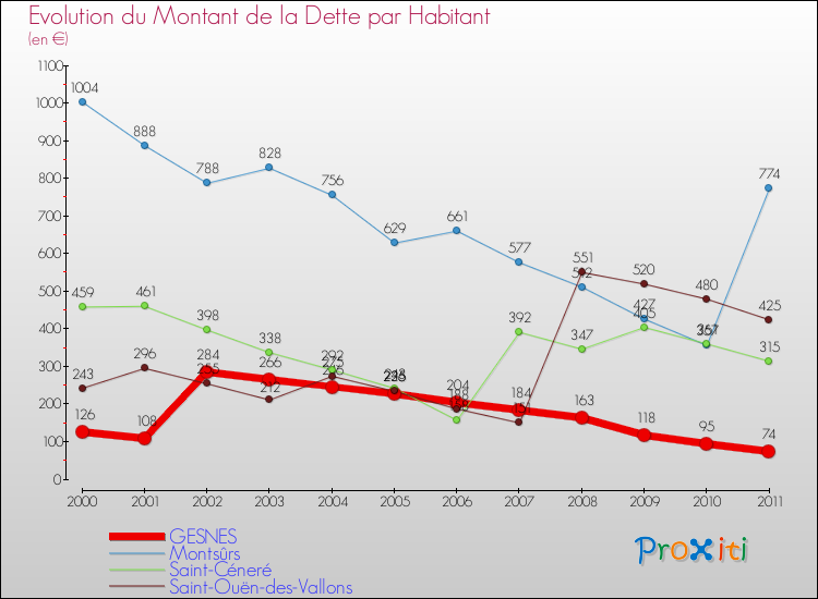 Evolution de la dette par habitant pour la commune de GESNES et les communes proches Comparaison de la dette par habitant pour GESNES et les communes voisines