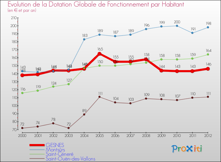 Evolution et montant de la dotation globale de fonctionnement par Habitant pour GESNES et les communes proches Comparaison des dotations globales de fonctionnement par habitant pour GESNES et les communes voisines