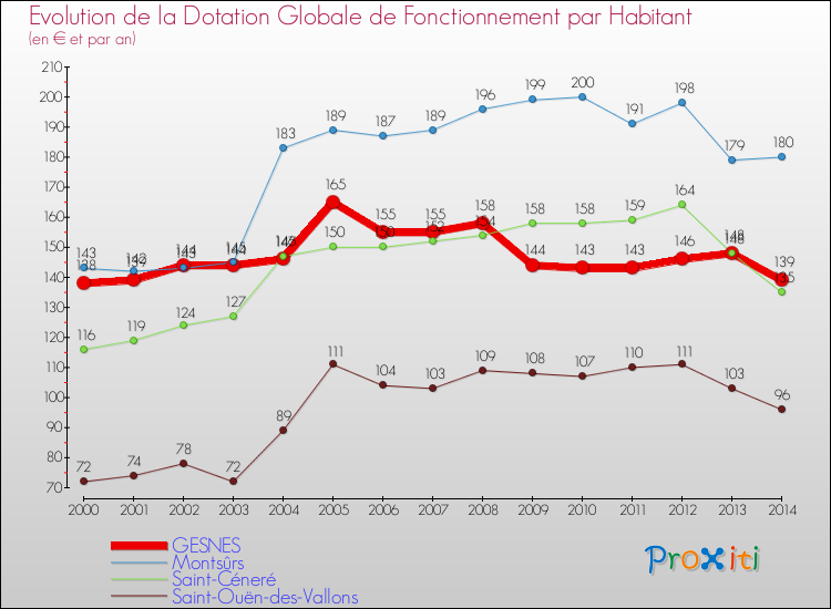 Evolution et montant de la dotation globale de fonctionnement par Habitant pour GESNES et les communes proches de 2000 à 2014. Comparaison des dotations globales de fonctionnement par habitant pour GESNES et les communes voisines de 2000 à 2014.