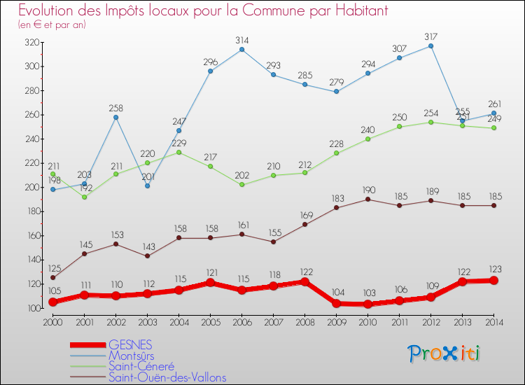 Evolution et montant des impôts locaux par Habitant pour GESNES et les communes proches de 2000 à 2014 Comparaison des impôts locaux par habitant pour GESNES et les communes voisines de 2000 à 2014