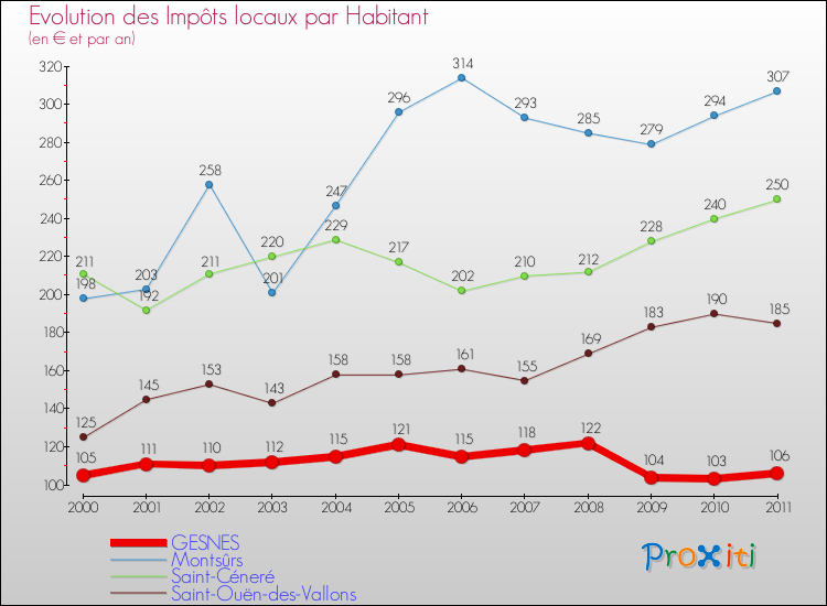 Evolution et montant des impôts locaux par Habitant pour GESNES et les communes proches Comparaison des impôts locaux par habitant pour GESNES et les communes voisines