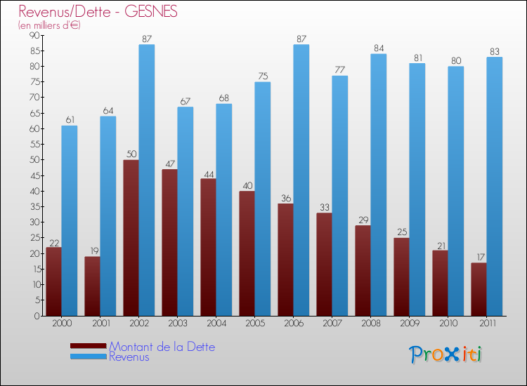 Evolution comparée de la dette et des revenus pour la commune de GESNES de 2000 à 2011 Comparaison de la dette et des revenus pour GESNES de 2000 à 2011