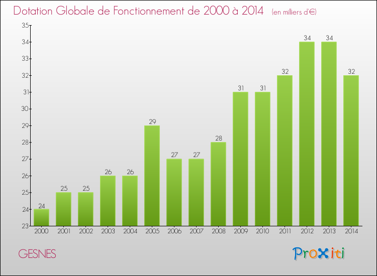 Evolution du montant de la Dotation Globale de Fonctionnement pour la commune de GESNES de 2000 à 2014 Evolution du montant de la Dotation Globale de Fonctionnement pour GESNES de 2000 à 2014