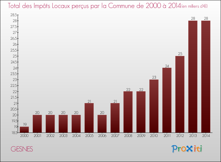 Evolution des Impôts Locaux pour la commune de GESNES de 2000 à 2014 Evolution des Impôts Locaux pour GESNES de 2000 à 2014