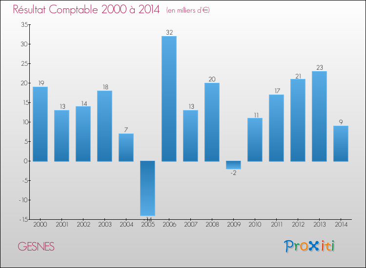 Evolution du résultat comptable pour la commune de GESNES de 2000 à 2014 Evolution du résultat comptable pour GESNES de 2000 à 2014