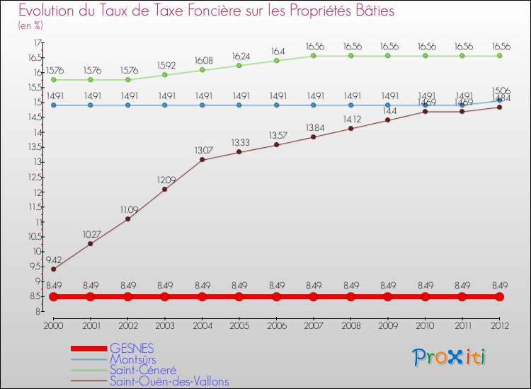 Evolution du taux de la taxe foncière sur le bati pour GESNES et les communes proches de 2000 à 2012 Comparaison des taux de taxe foncière sur le bati pour GESNES et les communes voisines de 2000 à 2012
