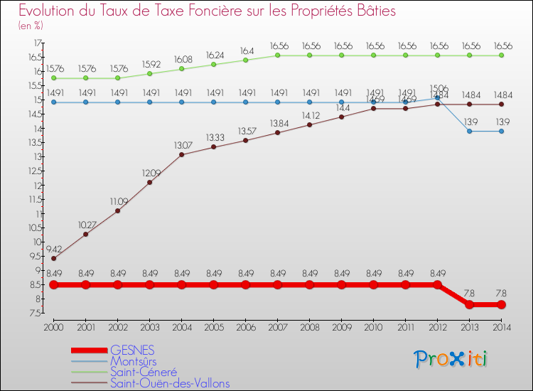 Evolution du taux de la taxe foncière sur le bati pour GESNES et les communes proches de 2000 à 2014 Comparaison des taux de taxe foncière sur le bati pour GESNES et les communes voisines de 2000 à 2014