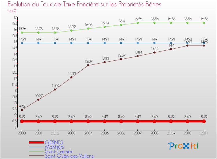 Evolution du taux de la taxe foncière sur le bati pour GESNES et les communes proches Comparaison des taux de taxe foncière sur le bati pour GESNES et les communes voisines