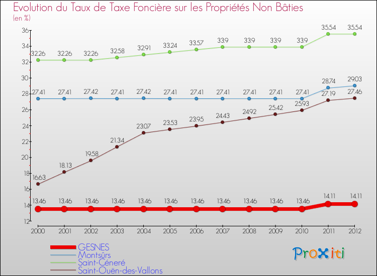 Evolution du taux de la taxe foncière sur les immeubles et terrains non batis pour GESNES et les communes proches de 2000 à 2012 Comparaison des taux de la taxe foncière sur les immeubles et terrains non batis pour GESNES et les communes voisines de 2000 à 2012