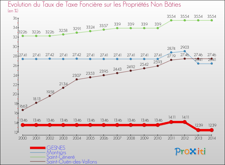 Evolution du taux de la taxe foncière sur les immeubles et terrains non batis pour GESNES et les communes proches de 2000 à 2014 Comparaison des taux de la taxe foncière sur les immeubles et terrains non batis pour GESNES et les communes voisines de 2000 à 2014