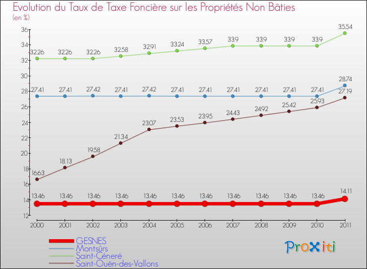 Evolution du taux de la taxe foncière sur les immeubles et terrains non batis pour GESNES et les communes proches Comparaison des taux de la taxe foncière sur les immeubles et terrains non batis pour GESNES et les communes voisines