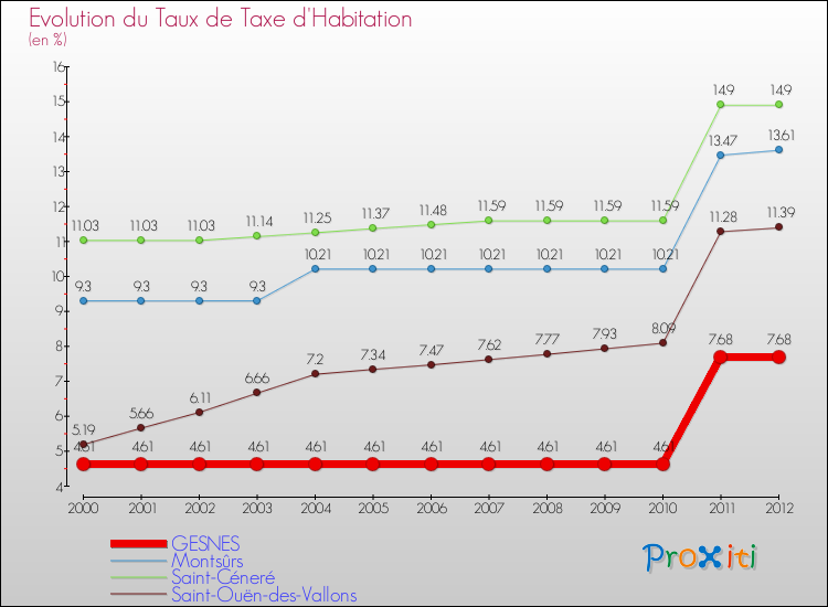 Evolution du taux de la taxe d'habitation pour GESNES et les communes proches Comparaison des taux de la taxe d'habitation pour GESNES et les communes voisines