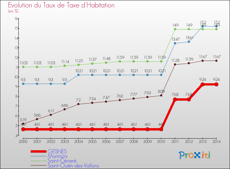Evolution du taux de la taxe d'habitation pour GESNES et les communes proches de 2000 à 2014 Comparaison des taux de la taxe d'habitation pour GESNES et les communes voisines de 2000 à 2014