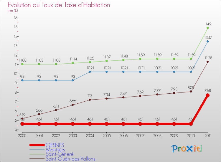 Evolution du taux de la taxe d'habitation pour GESNES et les communes proches Comparaison des taux de la taxe d'habitation pour GESNES et les communes voisines