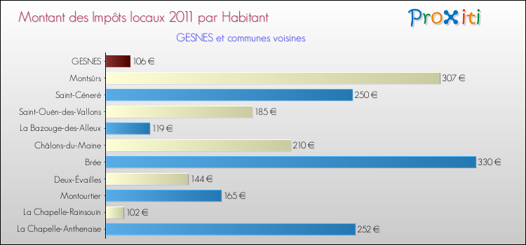 Montant des impôts locaux par Habitant pour GESNES et les communes proches Comparaison des impôts locaux par habitant pour GESNES et les communes voisines