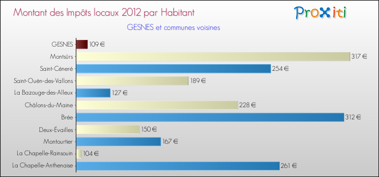 Montant des impôts locaux par Habitant pour GESNES et les communes proches Comparaison des impôts locaux par habitant pour GESNES et les communes voisines