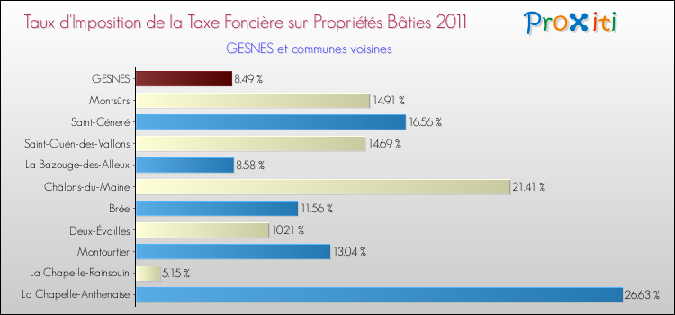 Taux d'imposition de la taxe foncière sur le bati 2011 pour GESNES et les communes proches Comparaison des taux d'imposition de la taxe foncière sur le bati 2011 pour GESNES et les communes voisines