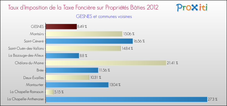 Taux d'imposition de la taxe foncière sur le bati 2012 pour GESNES et les communes proches Comparaison des taux d'imposition de la taxe foncière sur le bati 2012 pour GESNES et les communes voisines