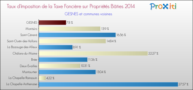 Taux d'imposition de la taxe foncière sur le bati 2014 pour GESNES et les communes proches Comparaison des taux d'imposition de la taxe foncière sur le bati 2014 pour GESNES et les communes voisines
