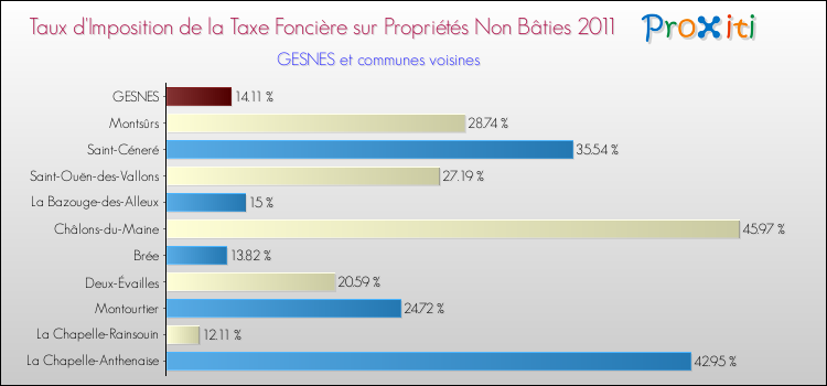 Taux d'imposition de la taxe foncière sur les immeubles et terrains non batis 2011 pour GESNES et les communes proches Comparaison des taux d'imposition de la taxe foncière sur les immeubles et terrains non batis 2011 pour GESNES et les communes voisines