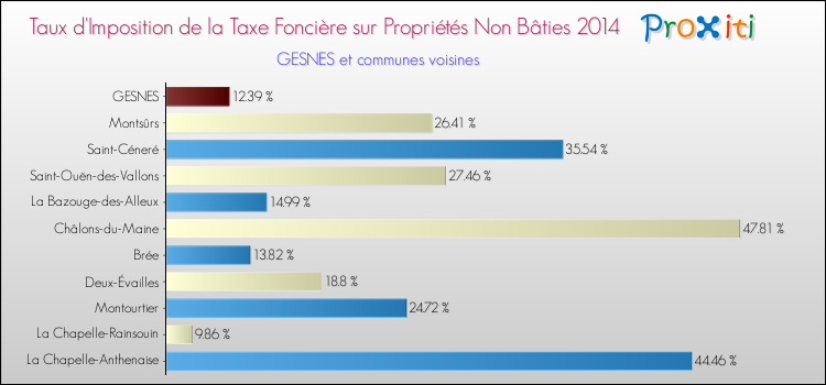 Taux d'imposition de la taxe foncière sur les immeubles et terrains non batis 2014 pour GESNES et les communes proches Comparaison des taux d'imposition de la taxe foncière sur les immeubles et terrains non batis 2014 pour GESNES et les communes voisines