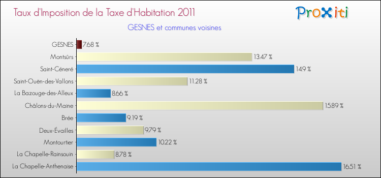 Taux d'imposition de la taxe d'habitation 2011 pour GESNES et les communes proches Comparaison des taux d'imposition de la taxe d'habitation 2011 pour GESNES et les communes voisines