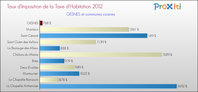 Taux d'imposition de la taxe d'habitation 2012 pour GESNES et les communes proches Comparaison des taux d'imposition de la taxe d'habitation 2012 pour GESNES et les communes voisines