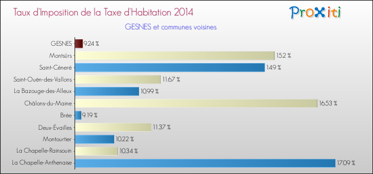 Taux d'imposition de la taxe d'habitation 2014 pour GESNES et les communes proches Comparaison des taux d'imposition de la taxe d'habitation 2014 pour GESNES et les communes voisines