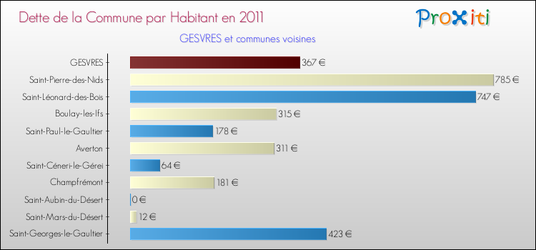 Dette par habitant de la commune en 2011 pour GESVRES et les communes proches Comparaison de la dette par habitant de la commune en 2011 pour GESVRES et les communes voisines