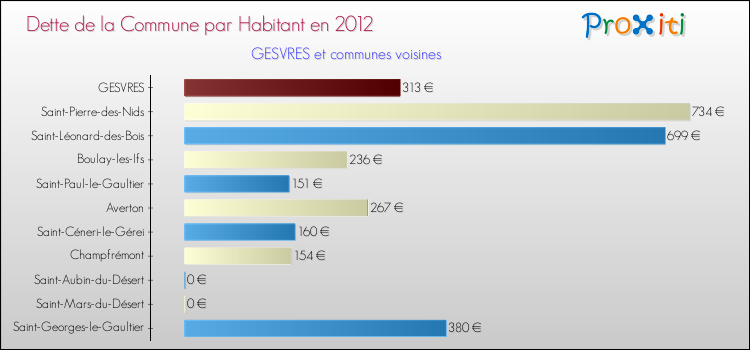 Dette par habitant de la commune en 2012 pour GESVRES et les communes proches Comparaison de la dette par habitant de la commune en 2012 pour GESVRES et les communes voisines