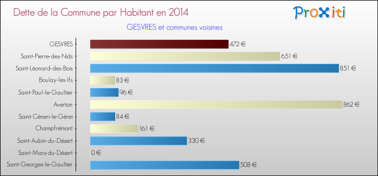 Dette par habitant de la commune en 2014 pour GESVRES et les communes proches Comparaison de la dette par habitant de la commune en 2014 pour GESVRES et les communes voisines