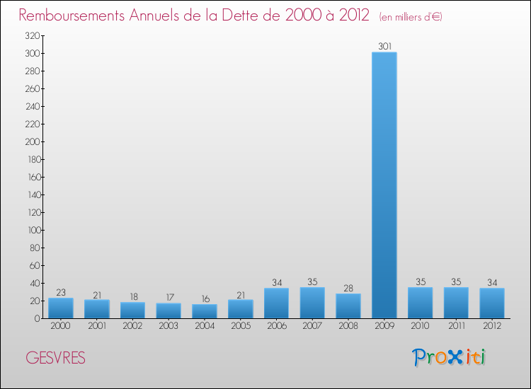 Evolution de l'annuité de la dette pour la commune de GESVRES de 2000 à 2012 Annuités de la dette pour GESVRES de 2000 à 2012